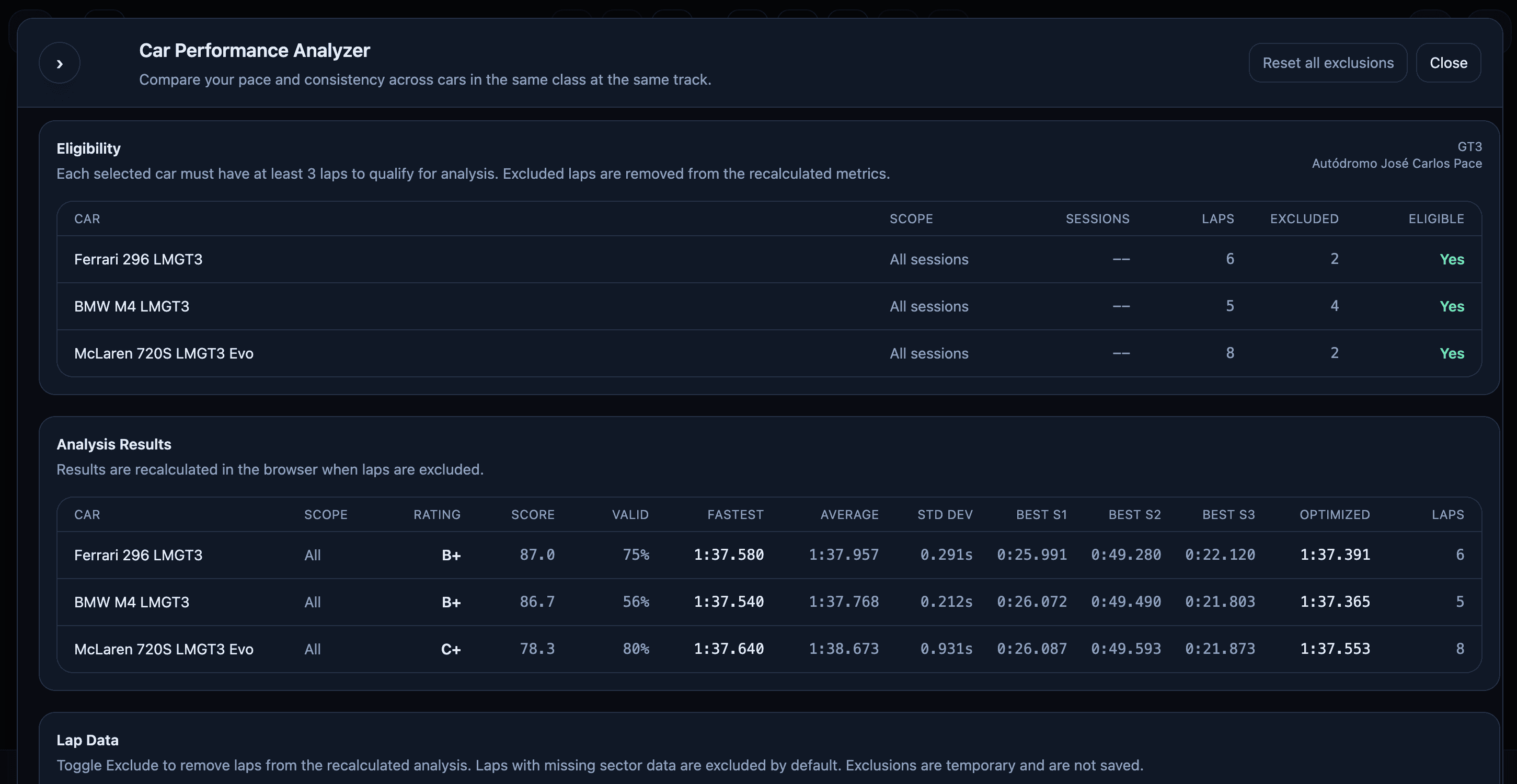 PodiumIQ Car Performance Analyzer showing eligibility, analysis results, and lap data.